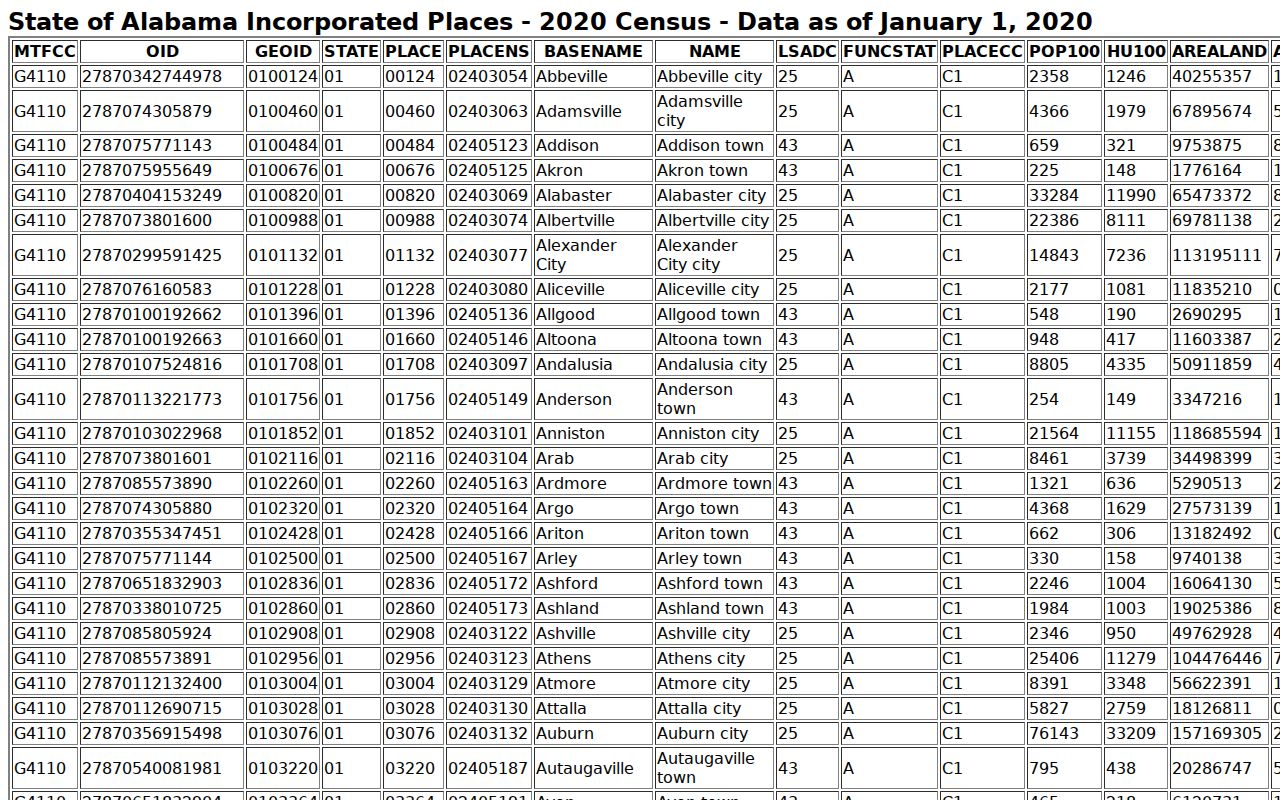 Census incorporated-place table supporting Autaugaville population